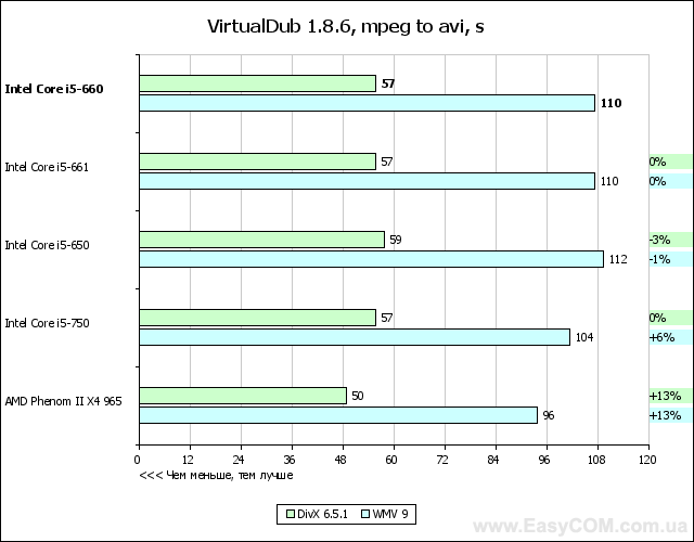 Тест процессора Intel Core i5-660